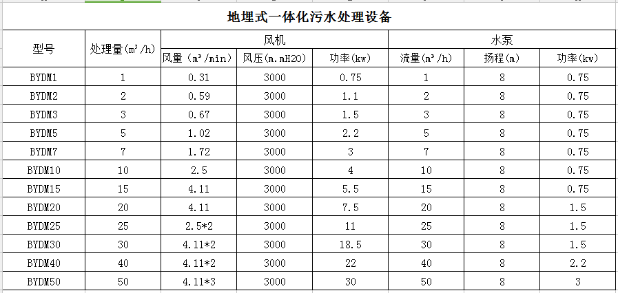 地埋式污水處理設(shè)備 地埋式污水處理設(shè)備