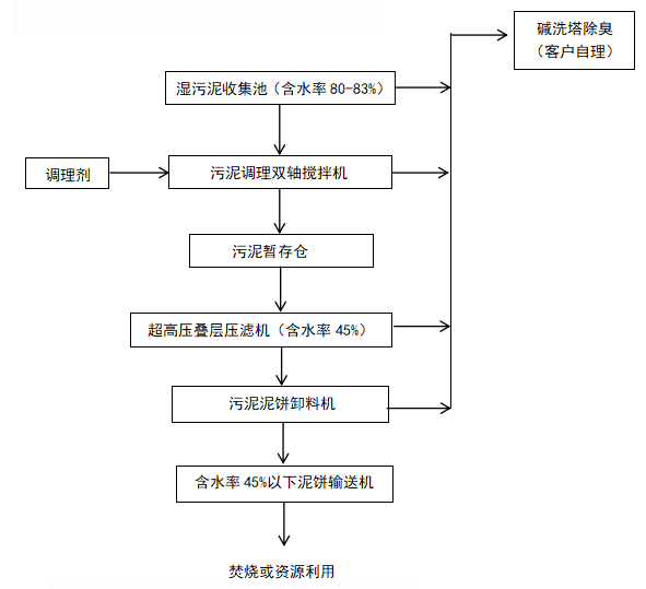 智能超高壓疊層脫水機(jī) 智能超高壓疊層脫水機(jī)